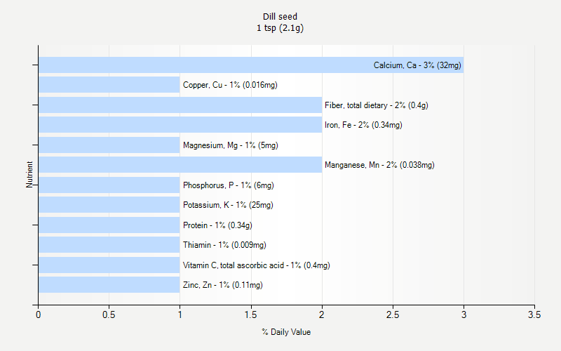 % Daily Value for Dill seed 1 tsp (2.1g)