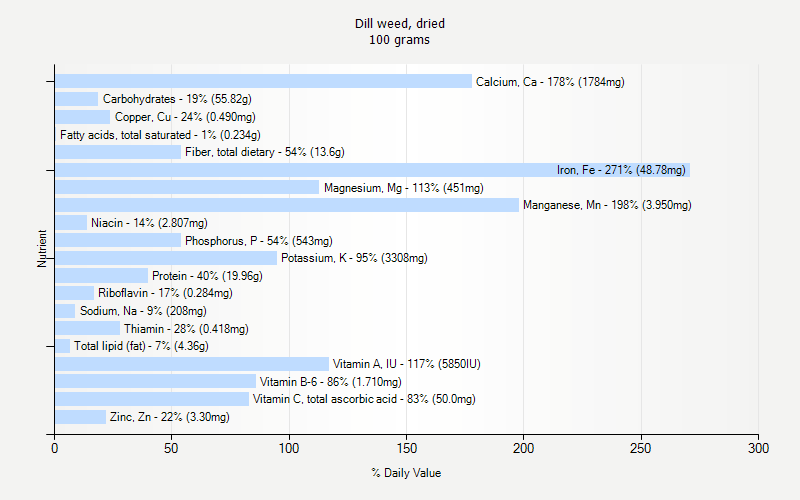 grams of weed. Dill weed, dried 100 grams