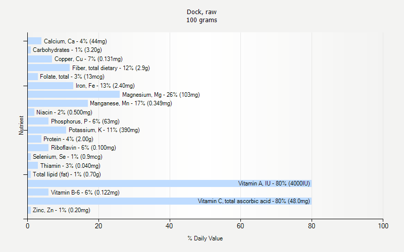 % Daily Value for Dock, raw 100 grams 