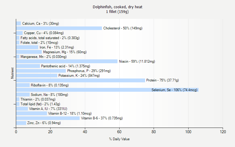 % Daily Value for Dolphinfish, cooked, dry heat 1 fillet (159g)