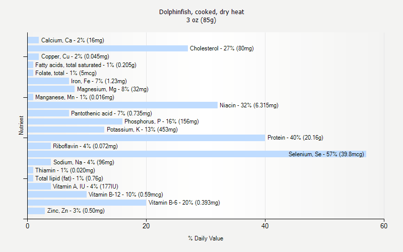 % Daily Value for Dolphinfish, cooked, dry heat 3 oz (85g)