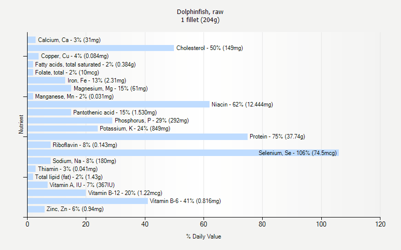 % Daily Value for Dolphinfish, raw 1 fillet (204g)