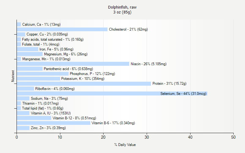 % Daily Value for Dolphinfish, raw 3 oz (85g)