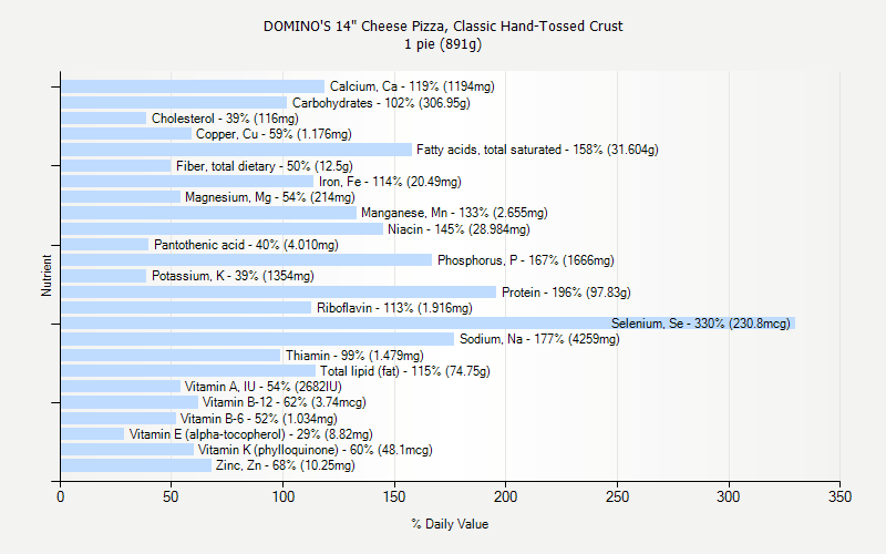Dominos Nutrition Chart
