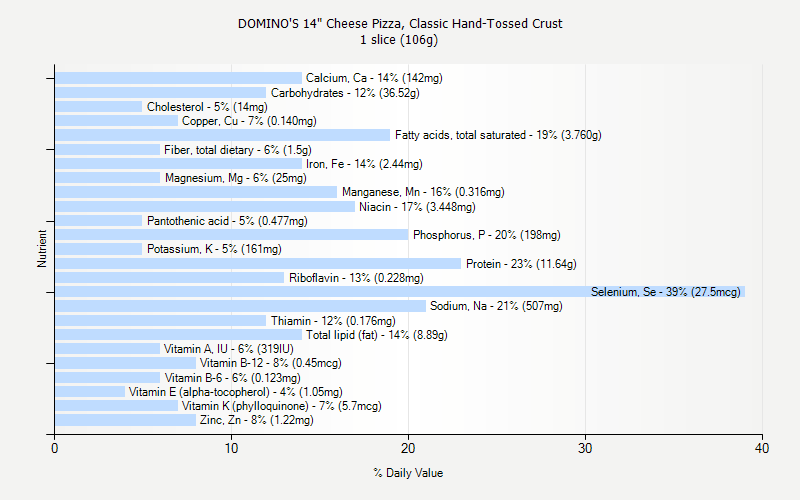 Dominos Calorie Chart