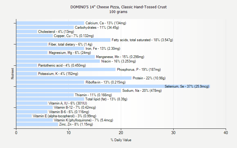 % Daily Value for DOMINO'S 14" Cheese Pizza, Classic Hand-Tossed Crust 100 grams 