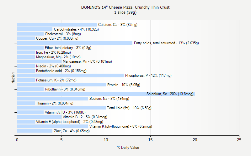 Dominos Nutrition Chart