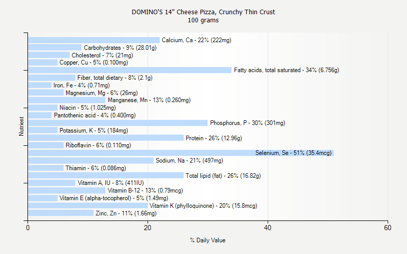 Dominos Calorie Chart