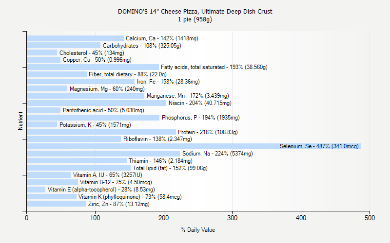 % Daily Value for DOMINO'S 14" Cheese Pizza, Ultimate Deep Dish Crust 1 pie (958g)