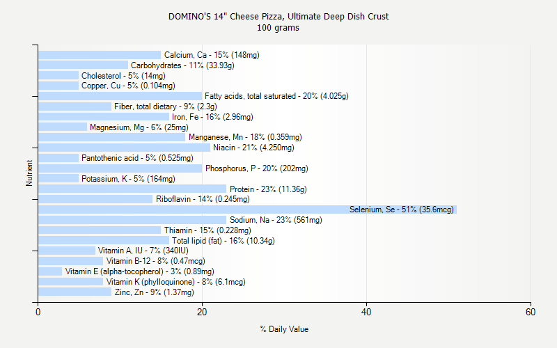 % Daily Value for DOMINO'S 14" Cheese Pizza, Ultimate Deep Dish Crust 100 grams 