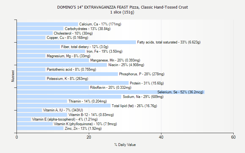 % Daily Value for DOMINO'S 14" EXTRAVAGANZZA FEAST Pizza, Classic Hand-Tossed Crust 1 slice (151g)