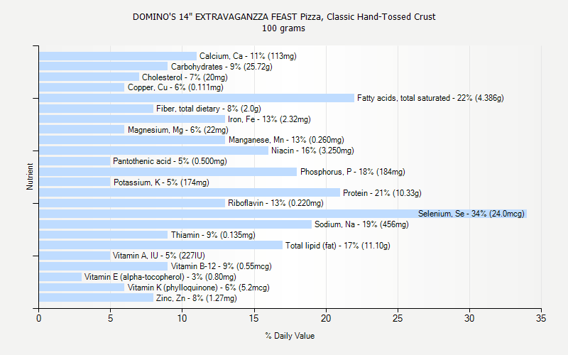 Dominos Nutrition Chart