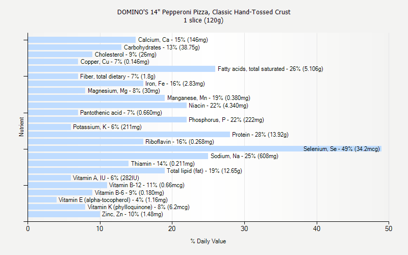 % Daily Value for DOMINO'S 14" Pepperoni Pizza, Classic Hand-Tossed Crust 1 slice (120g)