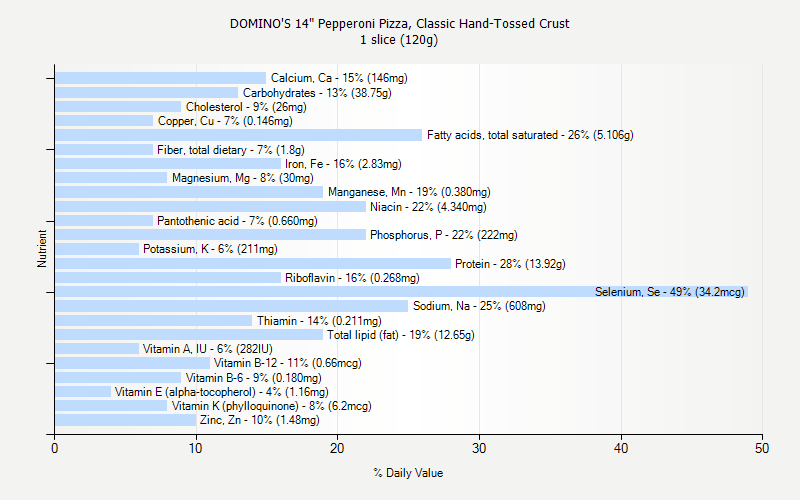 Dominos Calorie Chart