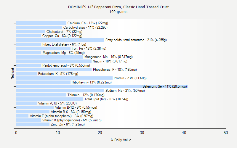 % Daily Value for DOMINO'S 14" Pepperoni Pizza, Classic Hand-Tossed Crust 100 grams 
