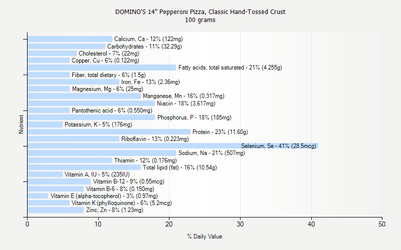 Dominos Nutrition Chart