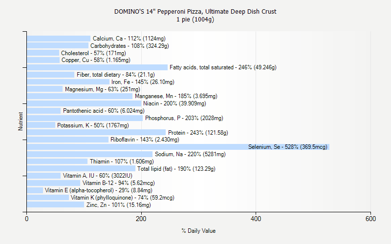 % Daily Value for DOMINO'S 14" Pepperoni Pizza, Ultimate Deep Dish Crust 1 pie (1004g)