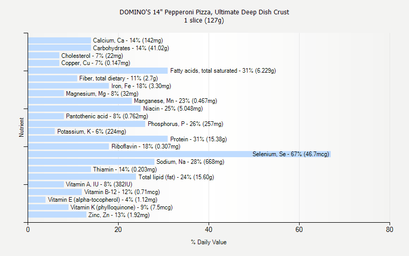 % Daily Value for DOMINO'S 14" Pepperoni Pizza, Ultimate Deep Dish Crust 1 slice (127g)