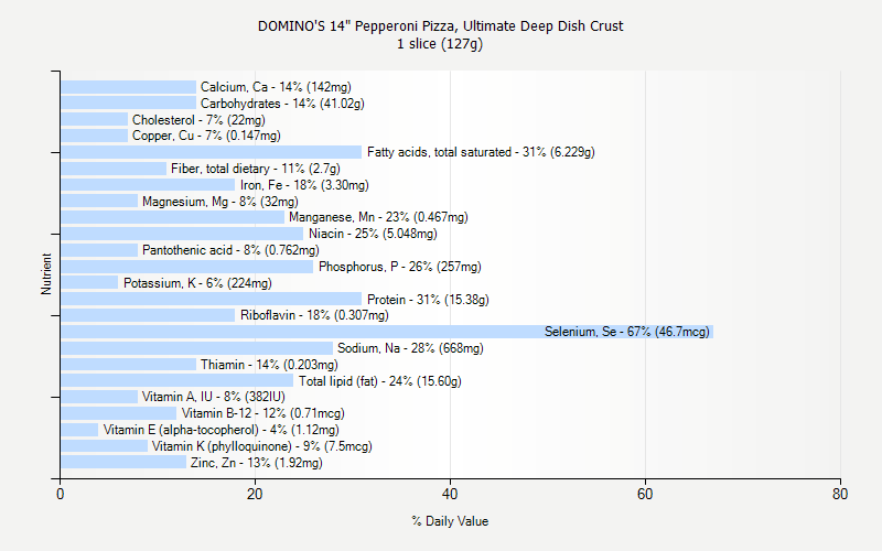 How many calories are in a slice of pepperoni pizza?