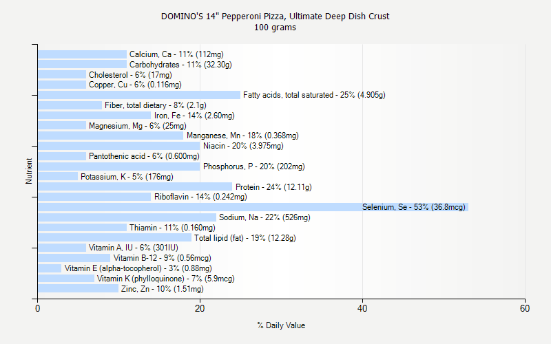 % Daily Value for DOMINO'S 14" Pepperoni Pizza, Ultimate Deep Dish Crust 100 grams 