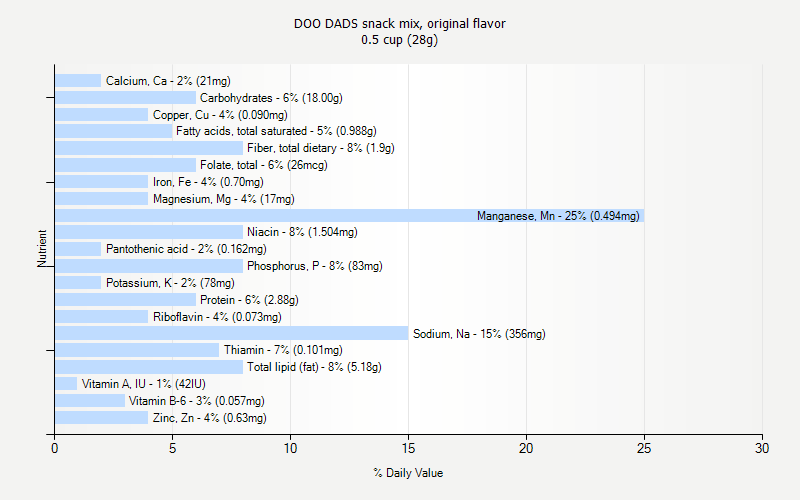 % Daily Value for DOO DADS snack mix, original flavor 0.5 cup (28g)