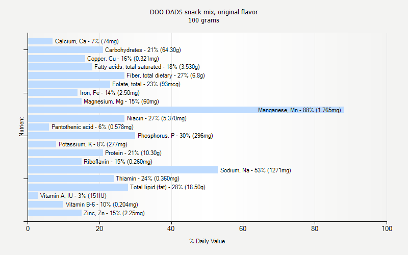 % Daily Value for DOO DADS snack mix, original flavor 100 grams 