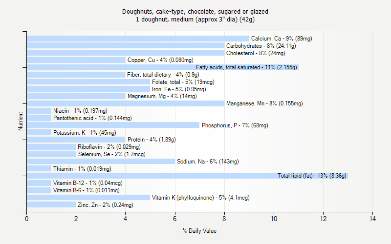 % Daily Value for Doughnuts, cake-type, chocolate, sugared or glazed 1 doughnut, medium (approx 3" dia) (42g)