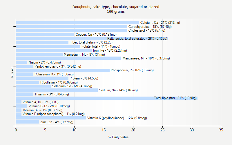 % Daily Value for Doughnuts, cake-type, chocolate, sugared or glazed 100 grams 