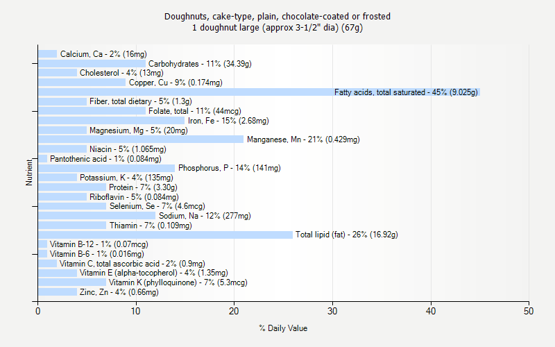 % Daily Value for Doughnuts, cake-type, plain, chocolate-coated or frosted 1 doughnut large (approx 3-1/2" dia) (67g)