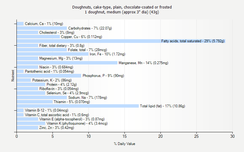 % Daily Value for Doughnuts, cake-type, plain, chocolate-coated or frosted 1 doughnut, medium (approx 3" dia) (43g)