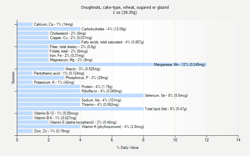 % Daily Value for Doughnuts, cake-type, wheat, sugared or glazed 1 oz (28.35g)