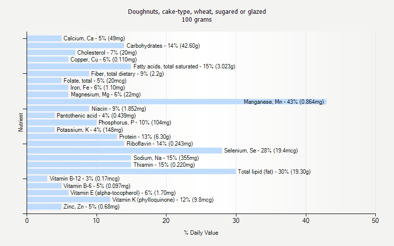 % Daily Value for Doughnuts, cake-type, wheat, sugared or glazed 100 grams 