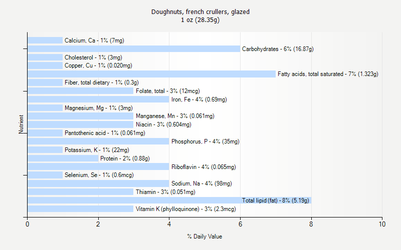 % Daily Value for Doughnuts, french crullers, glazed 1 oz (28.35g)