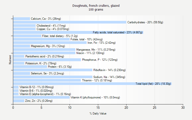 % Daily Value for Doughnuts, french crullers, glazed 100 grams 