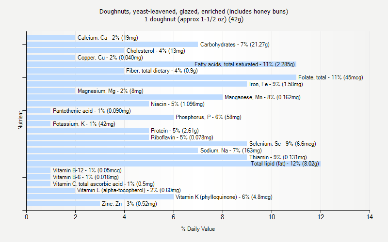 % Daily Value for Doughnuts, yeast-leavened, glazed, enriched (includes honey buns) 1 doughnut (approx 1-1/2 oz) (42g)