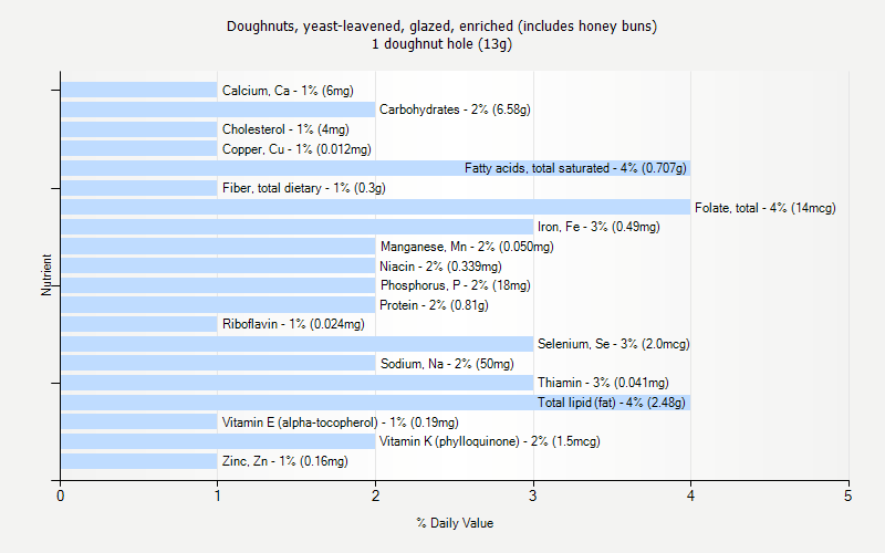 % Daily Value for Doughnuts, yeast-leavened, glazed, enriched (includes honey buns) 1 doughnut hole (13g)