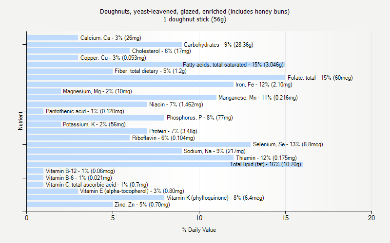 % Daily Value for Doughnuts, yeast-leavened, glazed, enriched (includes honey buns) 1 doughnut stick (56g)