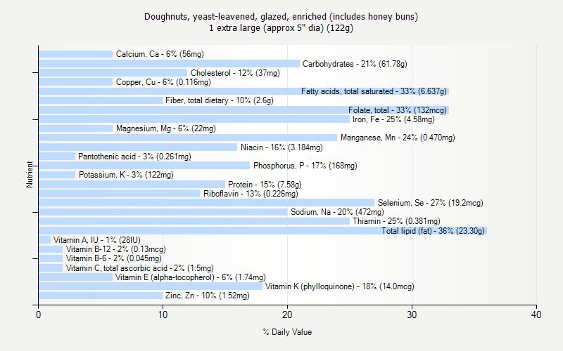 % Daily Value for Doughnuts, yeast-leavened, glazed, enriched (includes honey buns) 1 extra large (approx 5" dia) (122g)