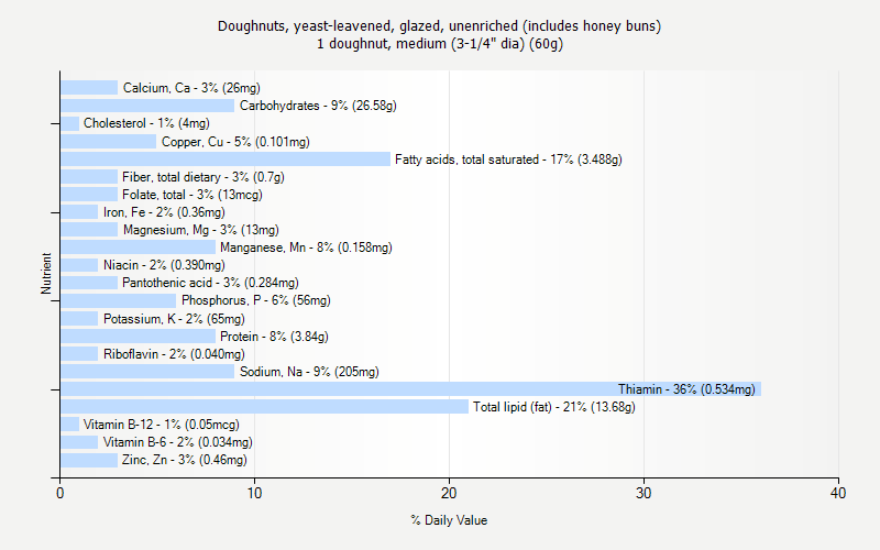 % Daily Value for Doughnuts, yeast-leavened, glazed, unenriched (includes honey buns) 1 doughnut, medium (3-1/4" dia) (60g)