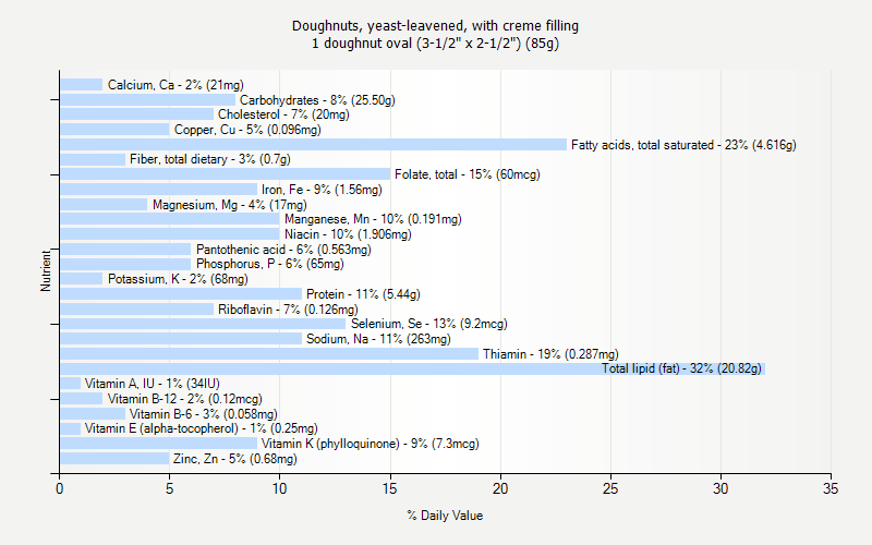 % Daily Value for Doughnuts, yeast-leavened, with creme filling 1 doughnut oval (3-1/2" x 2-1/2") (85g)