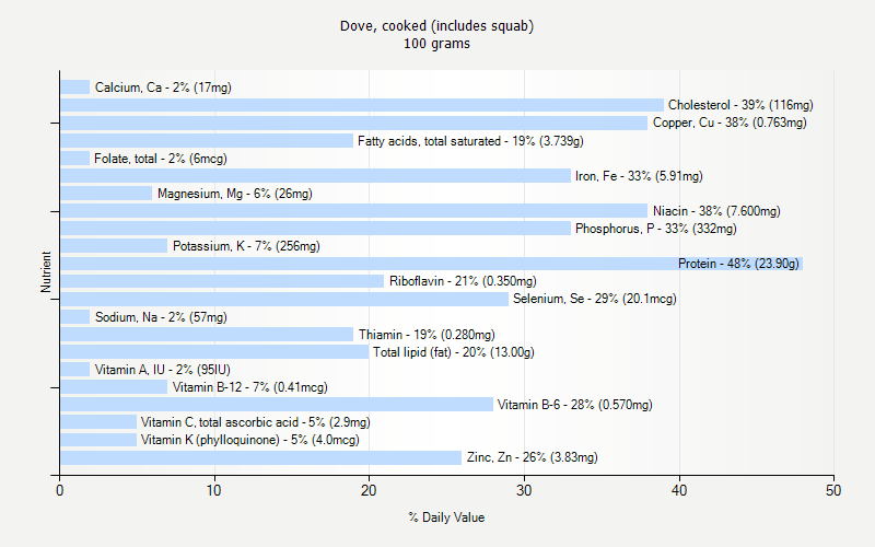 % Daily Value for Dove, cooked (includes squab) 100 grams 