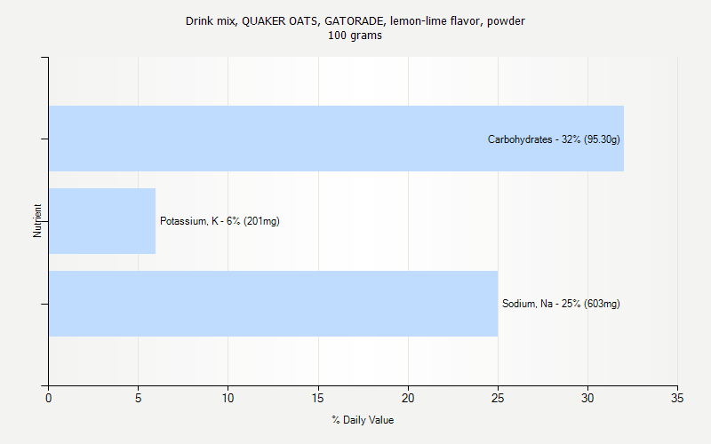 % Daily Value for Drink mix, QUAKER OATS, GATORADE, lemon-lime flavor, powder 100 grams 