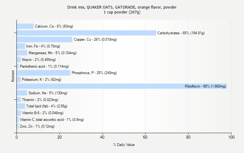 % Daily Value for Drink mix, QUAKER OATS, GATORADE, orange flavor, powder 1 cup powder (207g)