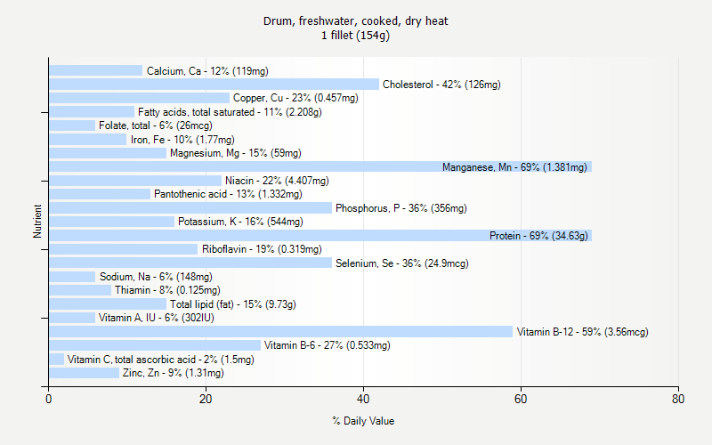 % Daily Value for Drum, freshwater, cooked, dry heat 1 fillet (154g)