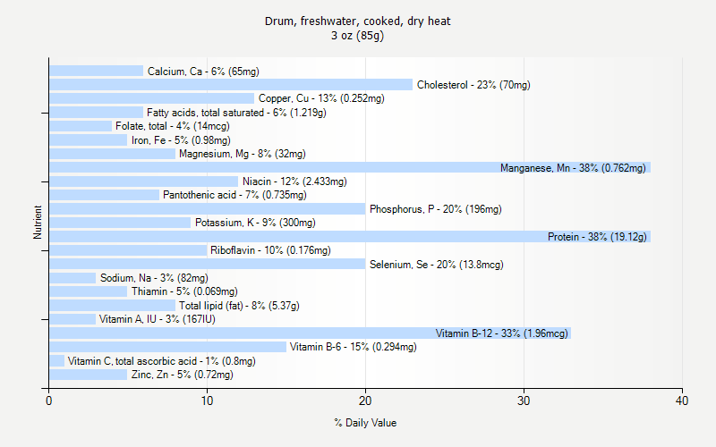 % Daily Value for Drum, freshwater, cooked, dry heat 3 oz (85g)