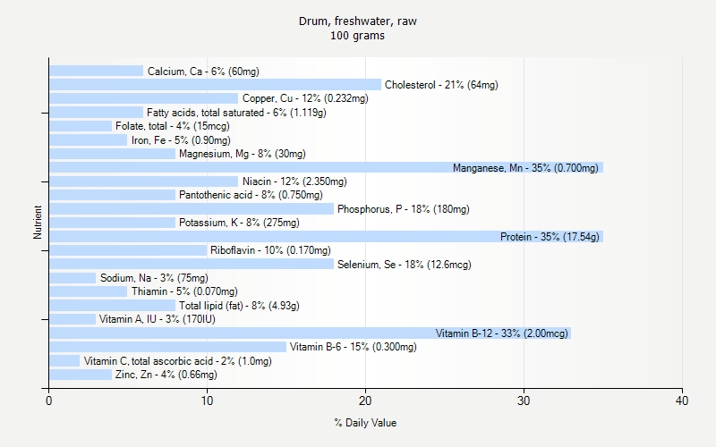 % Daily Value for Drum, freshwater, raw 100 grams 