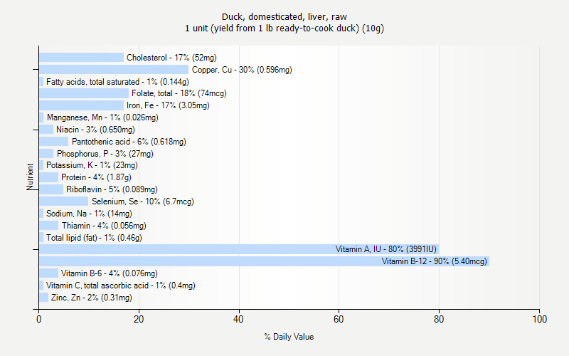 % Daily Value for Duck, domesticated, liver, raw 1 unit (yield from 1 lb ready-to-cook duck) (10g)