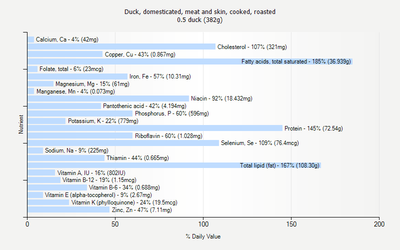 % Daily Value for Duck, domesticated, meat and skin, cooked, roasted 0.5 duck (382g)