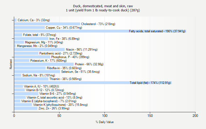 % Daily Value for Duck, domesticated, meat and skin, raw 1 unit (yield from 1 lb ready-to-cook duck) (287g)