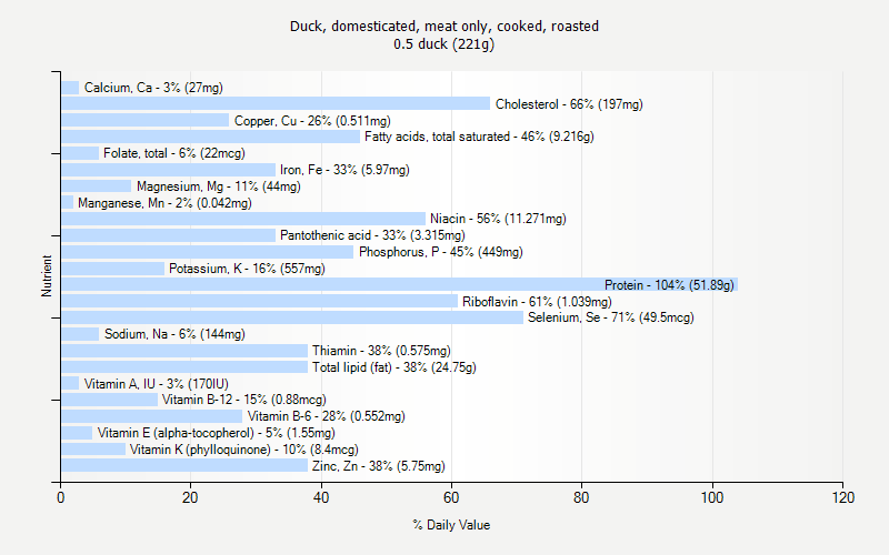 % Daily Value for Duck, domesticated, meat only, cooked, roasted 0.5 duck (221g)